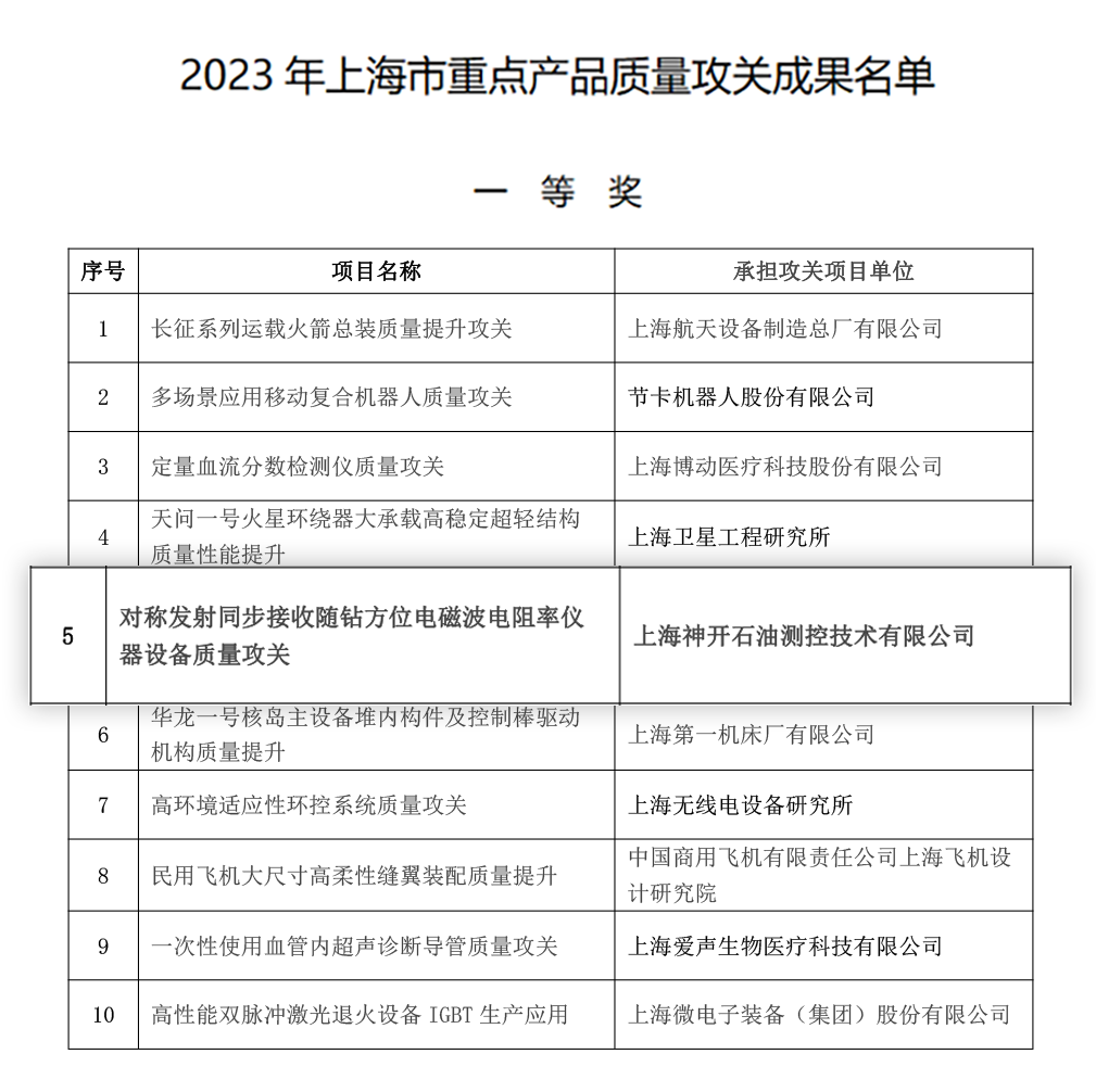 喜讯！尊龙凯z6mg官网测控荣获上海市重点产品质量攻关效果一等奖(图2)